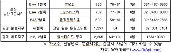 9월까지 수도권 공공택지 분양 3만가구…분양가상한제 적용 