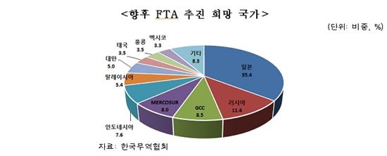 무역업계, 향후 FTA 추진 국가로 일본 가장 원해