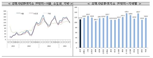 7월 HBSI 112로 전국 하락세…서울 하락폭 커 