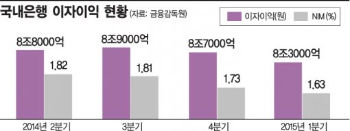 수익절벽 앞에 선 은행…'非이자이익' 특명