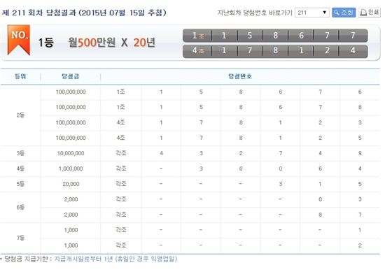 제211회 연금복권 당첨결과 발표, 1등 번호는?