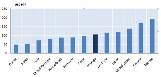 OECD 3중 결합상품 요금 비교