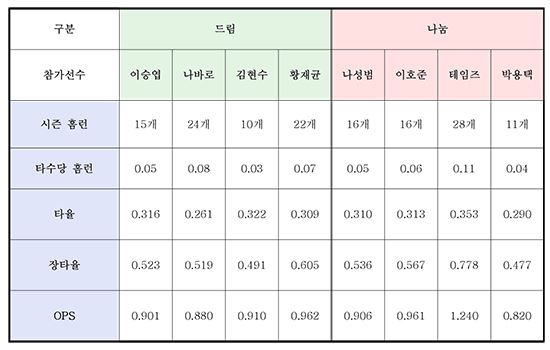 7월 15일 기준 홈런레이스 참가자 주요 기록 [표=김세영 기자]