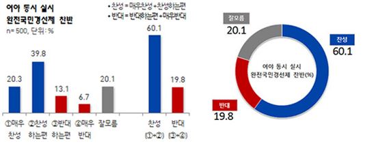 리얼미터 "여야 동시 오픈프라이머리, 응답자 60.1% 찬성"