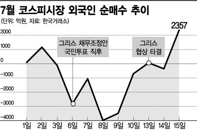 외국인 'Buy코리아' 재개조짐…"유럽계 자금 흐름이 관건"