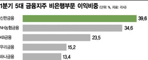 은행家, 지금은 외도中…非은행 수익내기 박차