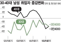 허리 무너지는 일자리시장…30~40대까지 '휘청'