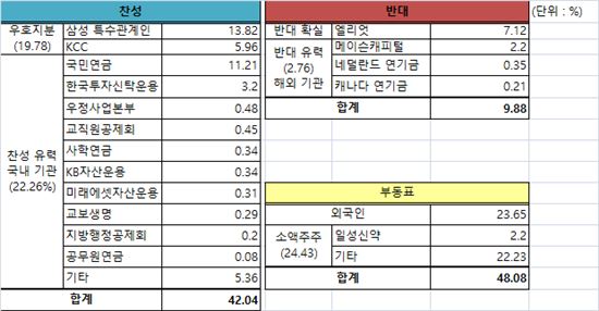 삼성물산-제일모직 합병 '찬성' 지분 50% 안팎 확보한 듯