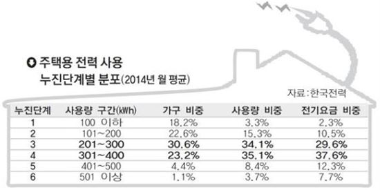 주택용 전력 사용