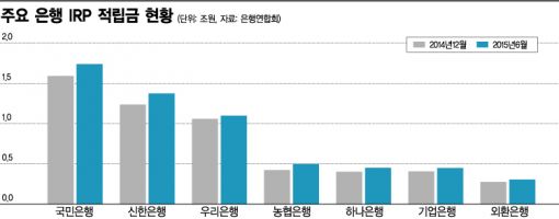 금리인하 2연타 맞은 IRP 올 수익률 0%대 녹다운