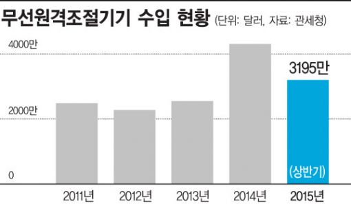 중국산 드론의 공습
