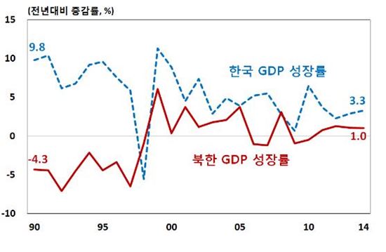 남북한 GDP 성장률
