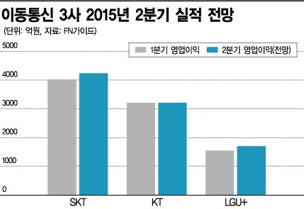 시장안정화로 이통사 실적 개선될 듯