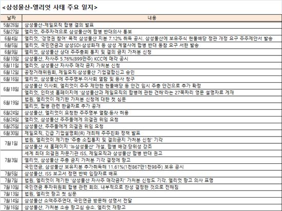 삼성물산, 제일모직 합병안 발표 후 53일간의 일정