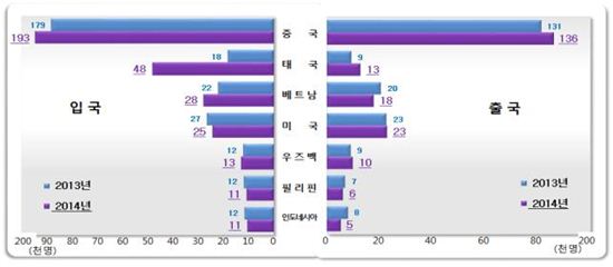 외국인 국적별 입출국
