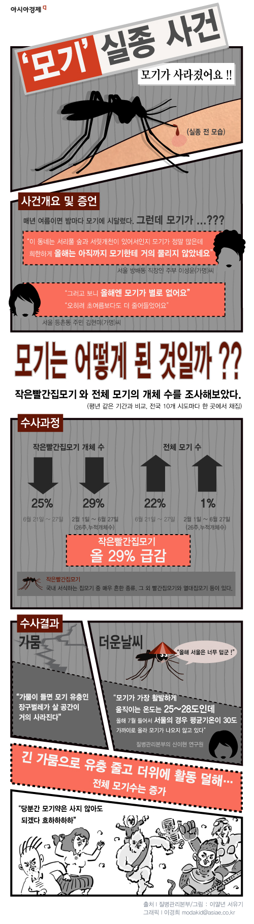 [인포그래픽] 모기 실종 사건의 전말