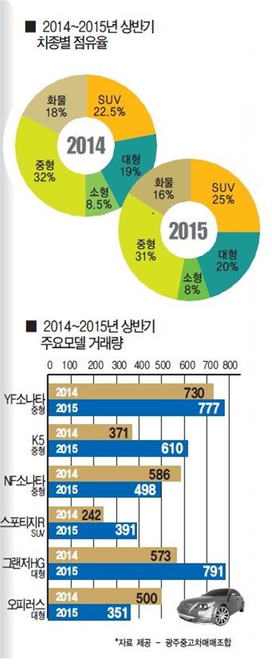 올 상반기,  중고차 ‘K5·그랜저HG’인기