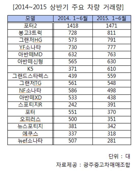 올 상반기,  중고차 ‘K5·그랜저HG’인기