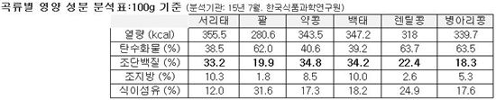 외래종 슈퍼곡물에 밀린 국산콩, 이마트가 소비촉진 나선다 