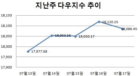 [주간뉴욕전망] 애플, 주가폭락 中서 얼마나 팔았나