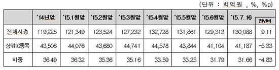 올해 상반기 시총 톱10 지각변동 활발