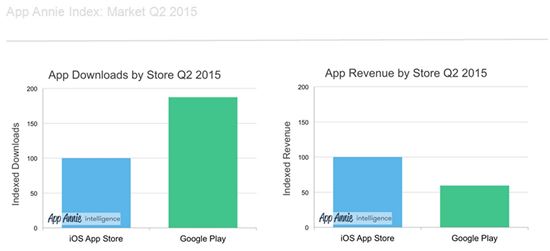 구글 VS 애플 "앱 다운로드 수는 구글, 매출은 애플 승"