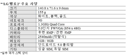 3G폰 'LG 벨로2' 출시 "중남미 시작, 글로벌 공략"