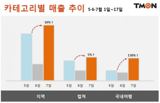 티몬, 지역·컬쳐상품 매출 상승 "메르스 여파 끝"