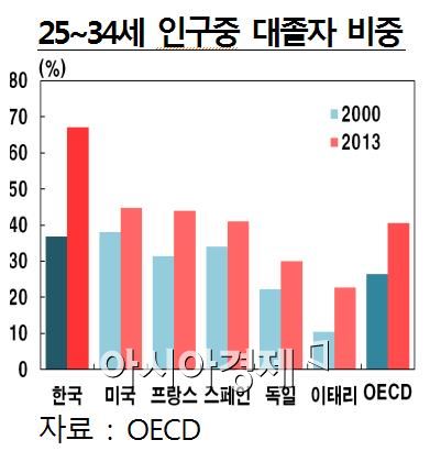 "청년실업, 高학력·低성장·非정규직 등 '3중고'로 악화"