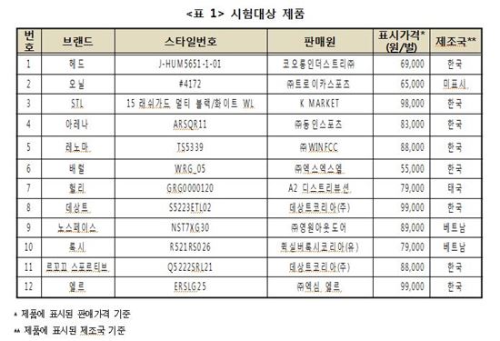 래쉬가드 수영복, 색상 변질 부지기수…자외선 차단은 합격점