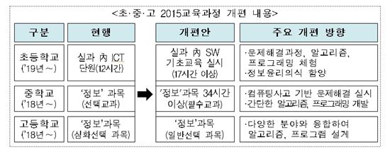 ▲초중고 2015년 교육 과정 개편내용(자료:미래부)