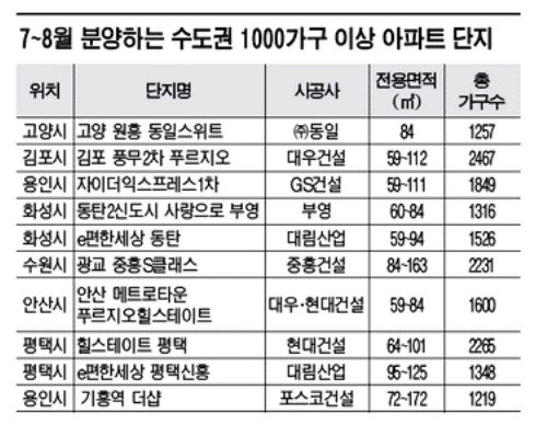 비수기 여름 '분양 괴력'