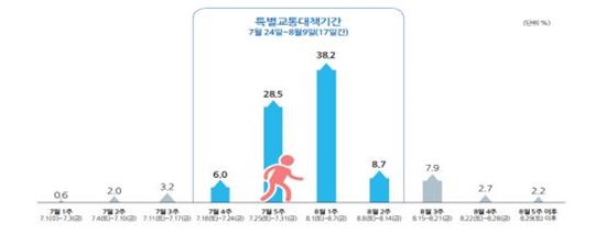 '8월1~2일 고속도로 가장 혼잡'…하계특별교통대책 시행