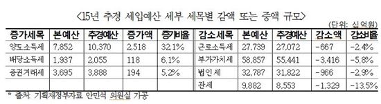 "초이노믹스, 부자 자산만 늘리고 내수 활성화에는 실패"