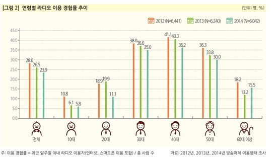 연령대별 라디오 이용 경험율 추이(자료=KISDI)