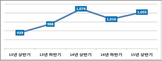 반기별 증권·선물업계 민원·분쟁 발생현황(단위:건/출처: 한국거래소/STX 및 동양계열사 관련 민원 제외)