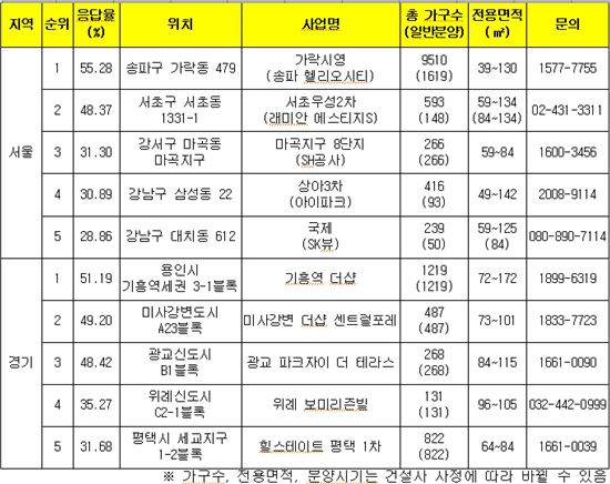 하반기 인기 1위 가락시영·기흥역 더샵