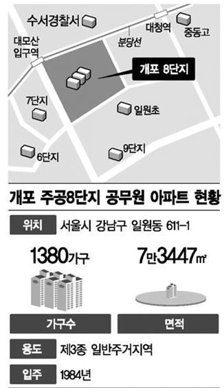 개포8단지, "1.2조 명당 잡아라" 수싸움…서울시 인허가 변수