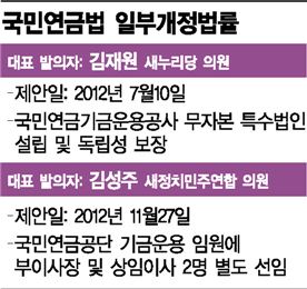 국회 계류 중인 국민연금법 일부개정법률안.