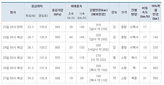 12호 태풍 '할롤라' 예상경로···日 관통 후 약화될 듯