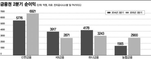 은행들, 비이자수익 덕에 살았다