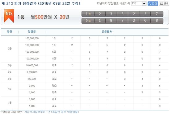 212회 연금복권당첨번호 공개…1등 매달 500만원씩 20년 지급