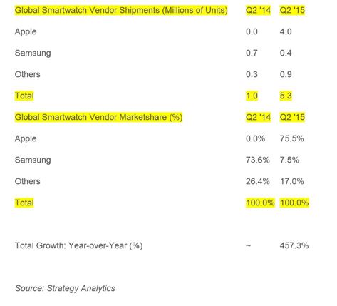 스마트워치 시장 457% 성장…애플워치가 '평정'