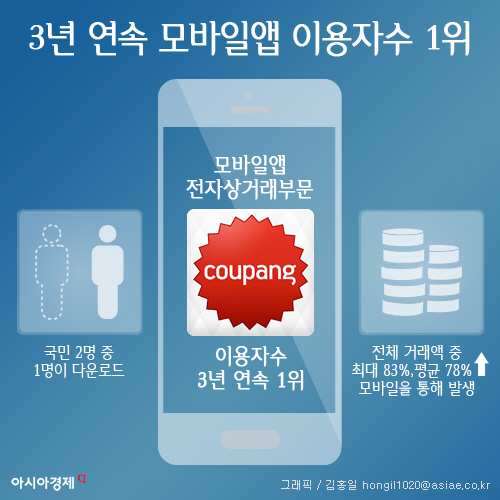 쿠팡, 3년 연속 모바일앱 이용자수 '전자상거래 1위'