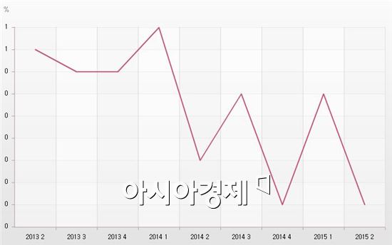 메르스·가뭄 2연타에 2분기 GDP 0.3%↑(종합2보)