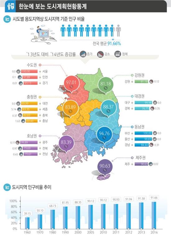 전체 인구 91.7%가 '도시인'…전년보다 0.08% 늘어