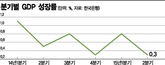 '메르스·가뭄'에 2분기 GDP 0.3%↑…금리인하 약발 안 통했다(종합3보)