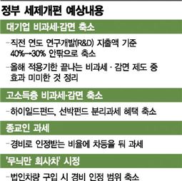 '기업 稅감면 축소'…이 민감카드 어쩌지