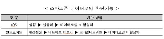 해외 여행시 로밍 '요금 폭탄' 안 맞으려면?