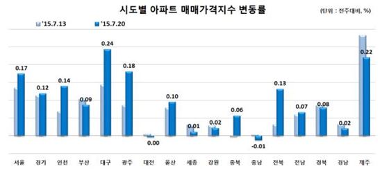 서울 아파트 매매·전세가 상승폭 확대…모두 0.03%p↑